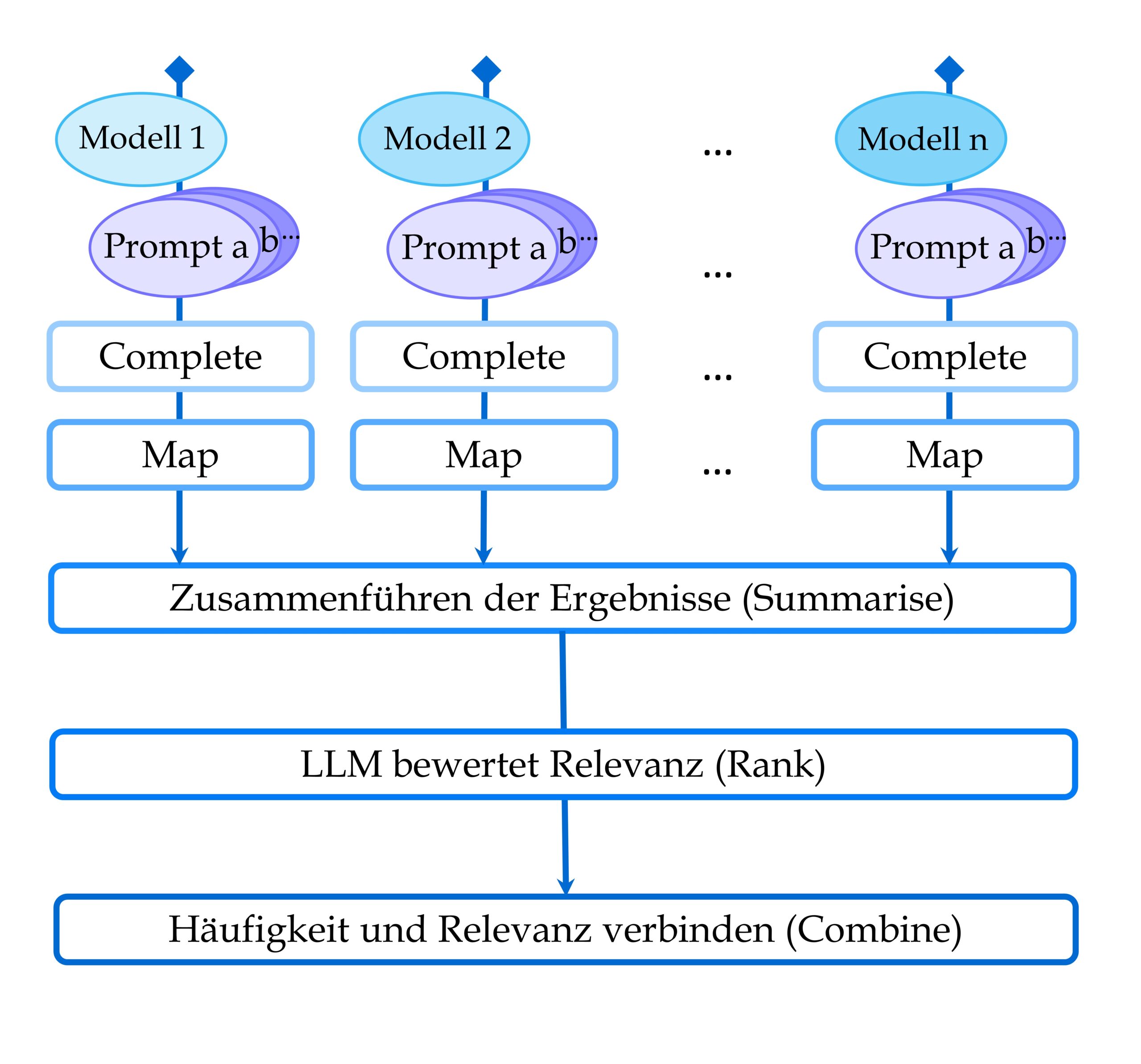 Eine Grafik, die aus mehreren Schritten besteht. Es wird der Weg von verschiedenen Modellen mit den gleichen Prompts zu einem gemeinsamen Ergebnis skizziert.
