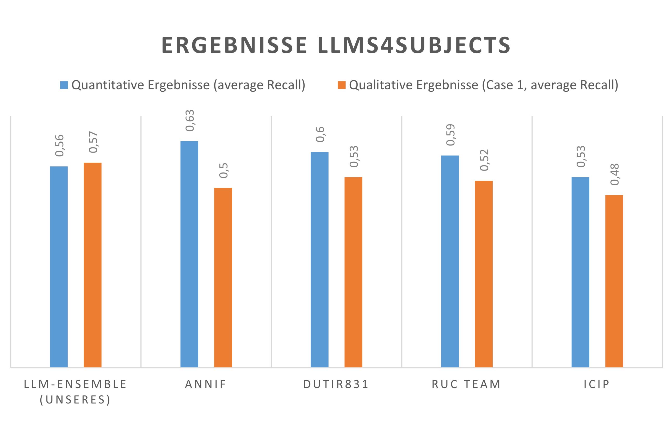 Ein Balkendiagramm, in dem die Ergebnisse ders LLMS4SUBJECTS dargestellt werden. Es sind blaue und orangene Balken zu sehen.