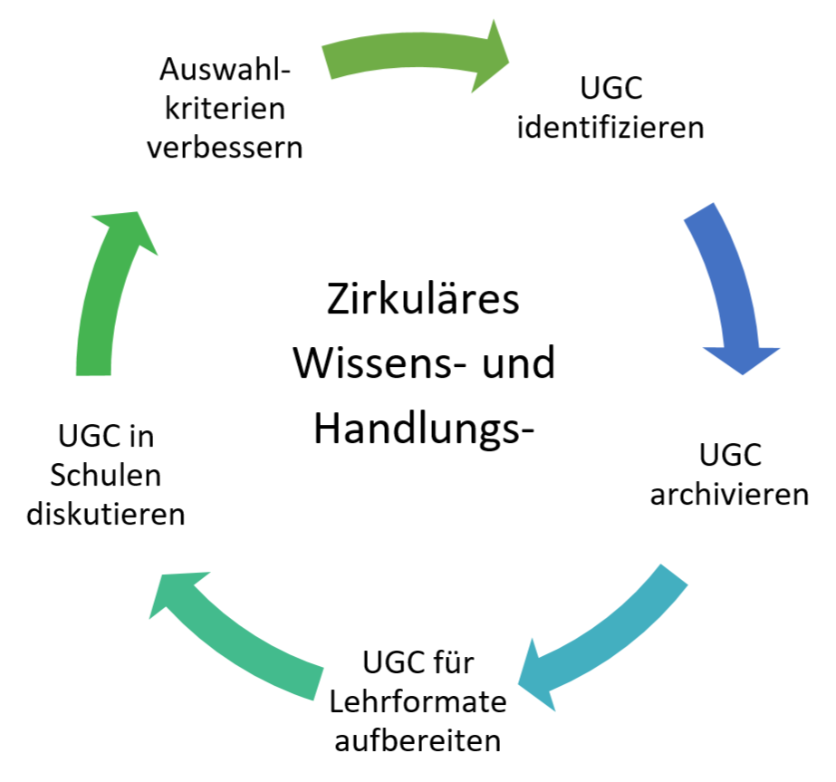 Kreismodell der Abläufe in DiCHOT ("Zirkuläres Wissens- und Handlungssytems"), im Uhrzeigersinn wie folgt beschriftet: "UGC identifizieren", "UGC archivieren", "UGC für Lehrformate aufbereiten", "UGC in Schulen diskutieren", "Auswahlkriterien verbessern". 