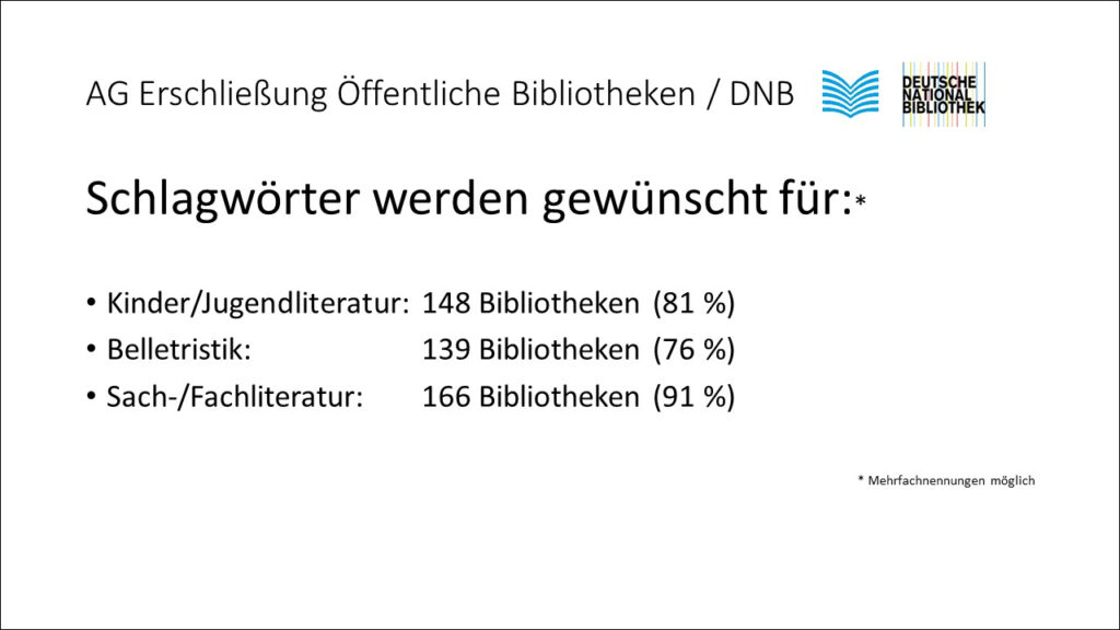 Folie 10 aus der Präsentation zu den Ergebnisse der Umfrage zur Datennutzung in Öffentlichen Bibliotheken vom 9. Bibliothekskongress 2025, Mittwoch, 25.06.2025, 17:00-18:00 Uhr #Freiraum25: Schlagwörter werden gewünscht für:* Kinder/Jugendliteratur: 148 Bibliotheken (81 %) Belletristik: 139 Bibliotheken (76 %) Sach-/Fachliteratur: 166 Bibliotheken (91 %) * Mehrfachnennungen möglich