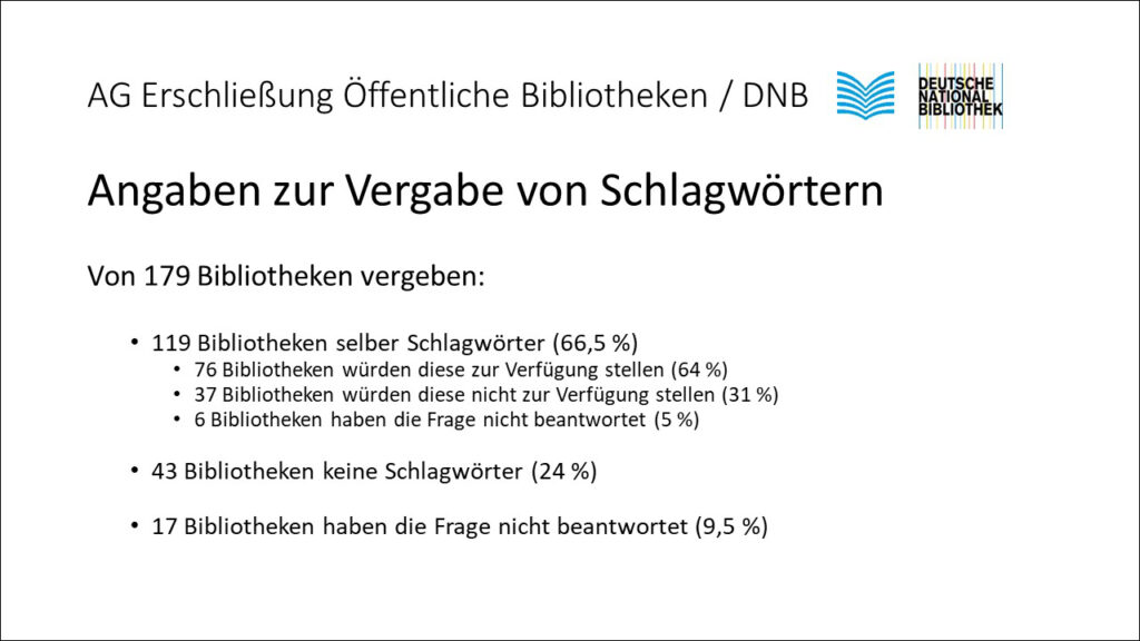 Folie 11 aus der Präsentation zu den Ergebnisse der Umfrage zur Datennutzung in Öffentlichen Bibliotheken vom 9. Bibliothekskongress 2025, Mittwoch, 25.06.2025, 17:00-18:00 Uhr #Freiraum25:Angaben zur Vergabe von Schlagwörtern Von 179 Bibliotheken vergeben: 119 Bibliotheken selber Schlagwörter (66,5 %) 76 Bibliotheken würden diese zur Verfügung stellen (64 %) 37 Bibliotheken würden diese nicht zur Verfügung stellen (31 %) 6 Bibliotheken haben die Frage nicht beantwortet (5 %) 43 Bibliotheken keine Schlagwörter (24 %) 17 Bibliotheken haben die Frage nicht beantwortet (9,5 %)