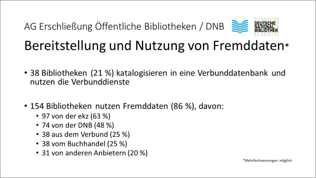 Folie 4 aus der Präsentation zu den Ergebnisse der Umfrage zur Datennutzung in Öffentlichen Bibliotheken vom 9. Bibliothekskongress 2025, Mittwoch, 25.06.2025, 17:00-18:00 Uhr #Freiraum25: Bereitstellung und Nutzung von Fremddaten* 38 Bibliotheken (21 %) katalogisieren in eine Verbunddatenbank und nutzen die Verbunddienste 154 Bibliotheken nutzen Fremddaten (86 %), davon: 97 von der ekz (63 %) 74 von der DNB (48 %) 38 aus dem Verbund (25 %) 38 vom Buchhandel (25 %) 31 von anderen Anbietern (20 %) *Mehrfachnennungen möglich