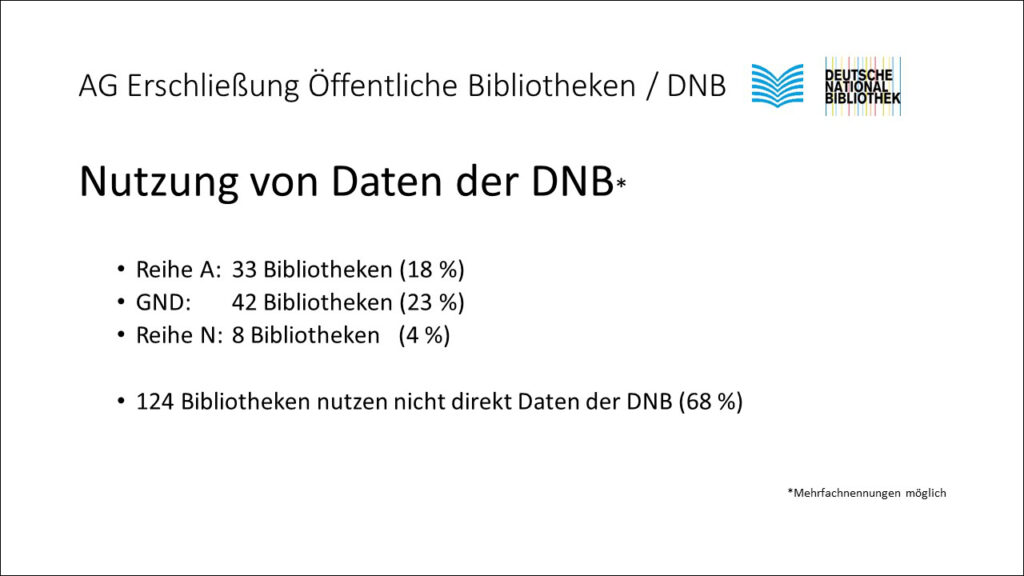 Folie 5 aus der Präsentation zu den Ergebnisse der Umfrage zur Datennutzung in Öffentlichen Bibliotheken vom 9. Bibliothekskongress 2025, Mittwoch, 25.06.2025, 17:00-18:00 Uhr #Freiraum25: Nutzung von Daten der DNB* Reihe A: 33 Bibliotheken (18 %) GND: 42 Bibliotheken (23 %) Reihe N: 8 Bibliotheken (4 %) 124 Bibliotheken nutzen nicht direkt Daten der DNB (68 %) *Mehrfachnennungen möglich