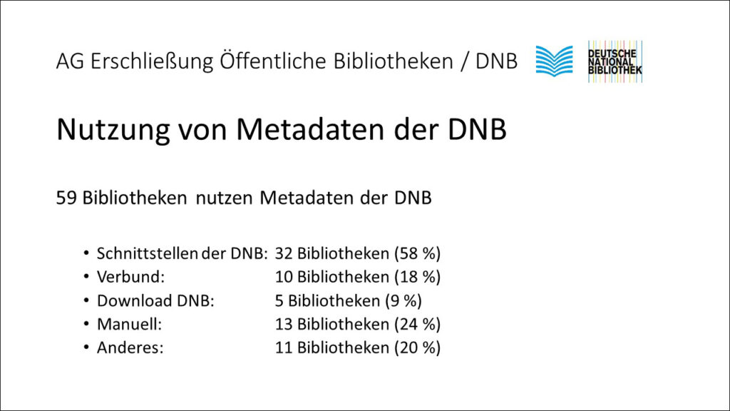 Folie 6 aus der Präsentation zu den Ergebnisse der Umfrage zur Datennutzung in Öffentlichen Bibliotheken vom 9. Bibliothekskongress 2025, Mittwoch, 25.06.2025, 17:00-18:00 Uhr #Freiraum25: Nutzung von Metadaten der DNB 59 Bibliotheken nutzen Metadaten der DNB Schnittstellen der DNB: 32 Bibliotheken (58 %) Verbund: 10 Bibliotheken (18 %) Download DNB: 5 Bibliotheken (9 %) Manuell: 13 Bibliotheken (24 %) Anderes: 11 Bibliotheken (20 %)