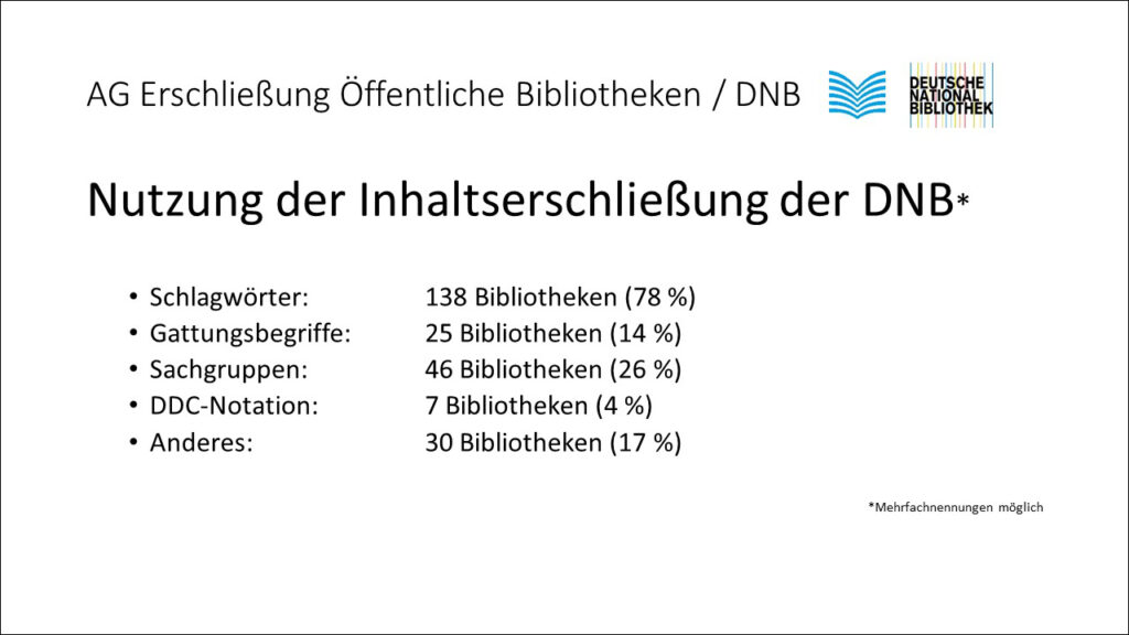Folie 7 aus der Präsentation zu den Ergebnisse der Umfrage zur Datennutzung in Öffentlichen Bibliotheken vom 9. Bibliothekskongress 2025, Mittwoch, 25.06.2025, 17:00-18:00 Uhr #Freiraum25: Nutzung der Inhaltserschließung der DNB* Schlagwörter: 138 Bibliotheken (78 %) Gattungsbegriffe: 25 Bibliotheken (14 %) Sachgruppen: 46 Bibliotheken (26 %) DDC-Notation: 7 Bibliotheken (4 %) Anderes: 30 Bibliotheken (17 %) *Mehrfachnennungen möglich