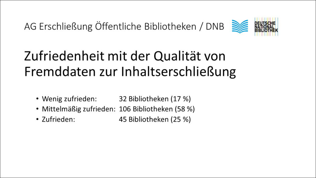 Folie 9 aus der Präsentation zu den Ergebnisse der Umfrage zur Datennutzung in Öffentlichen Bibliotheken vom 9. Bibliothekskongress 2025, Mittwoch, 25.06.2025, 17:00-18:00 Uhr #Freiraum25: Zufriedenheit mit der Qualität von Fremddaten zur Inhaltserschließung Wenig zufrieden: 32 Bibliotheken (17 %) Mittelmäßig zufrieden: 106 Bibliotheken (58 %) Zufrieden: 45 Bibliotheken (25 %)