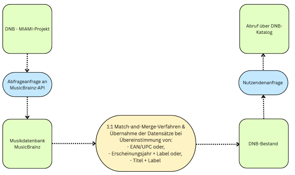 Diagramm der Datenübernahme im MIAMI Projekt: MusicBrainz-Datensätze werden exportiert, verglichen und anschließend in den Bestand der Deutschen Nationalbibliothek (DNB) importiert.