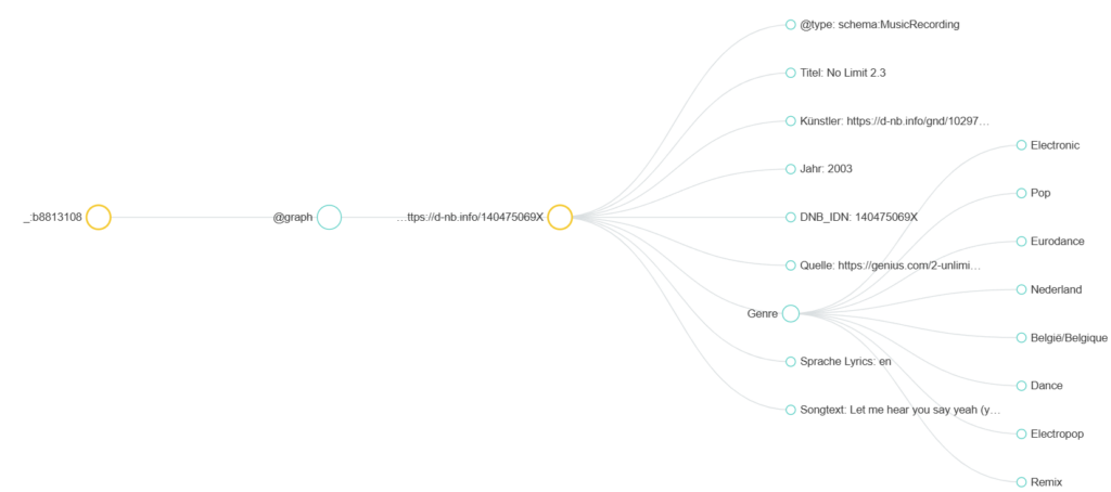 RDF-Diagramm zur Veranschaulichung der Datenstruktur zwischen Songtexte-Daten, DNB-Daten und Forschungsdaten.