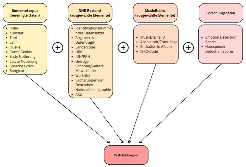 Diagramm zur Datenstruktur des Test-Subkorpus: enthalten sind Elemente aus Songtextekorpus, DNB-Bestand, MusicBrainz-Datensätzen und Forschungsdaten.