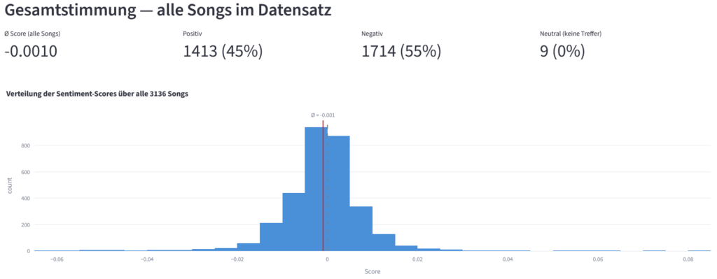 Zeigt die Verteilung der Sentiments aller Songs als Säulendiagramm um 0