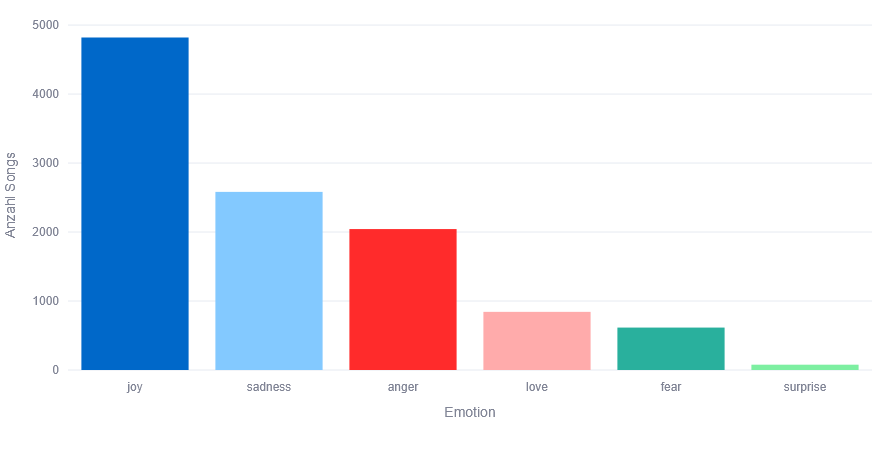 Zeigt eine Häufigkeitsverteilung der Emotionen im gesamten Korpus