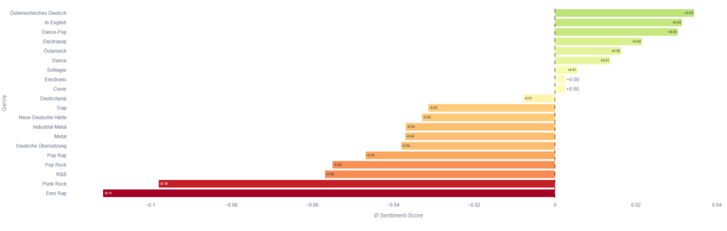 Zeigt die Genres mit den höchsten und niedrigsten Sentiment Scores als Balkendiagramm