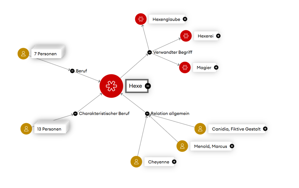 Die Visualisierung des Schlagwortes "Hexe" mit ihren Relationen im GND-Explorer