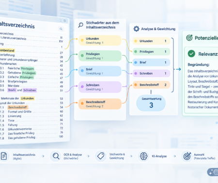 Eine Flowchart erklärt Anhand eines beispielhaften Inhaltsverzeichnisses den Prozess der Gewichtung von Stichworten und der daraus resultierenden Relevanz. KI-generiert.